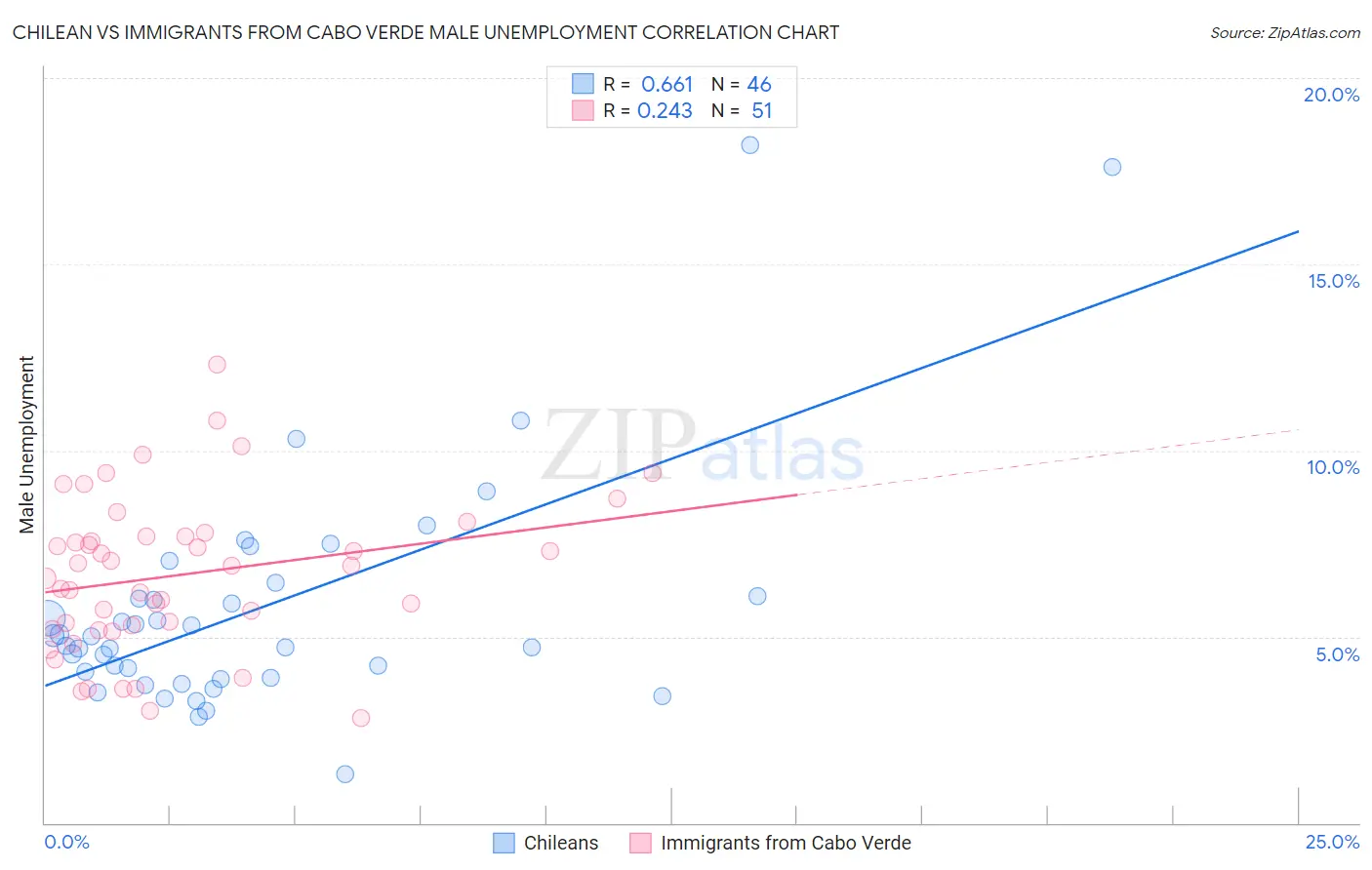 Chilean vs Immigrants from Cabo Verde Male Unemployment