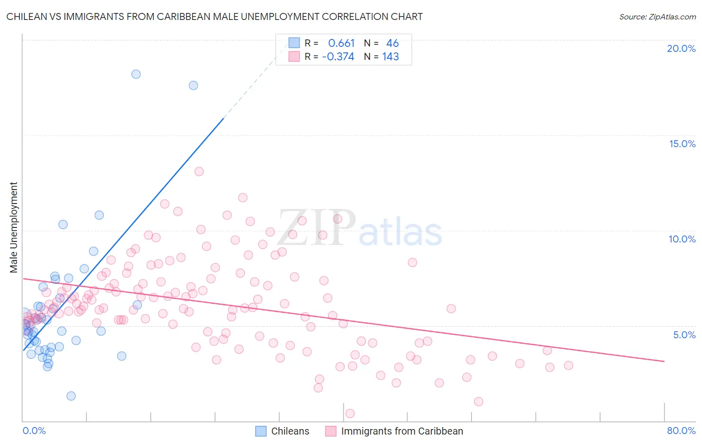 Chilean vs Immigrants from Caribbean Male Unemployment