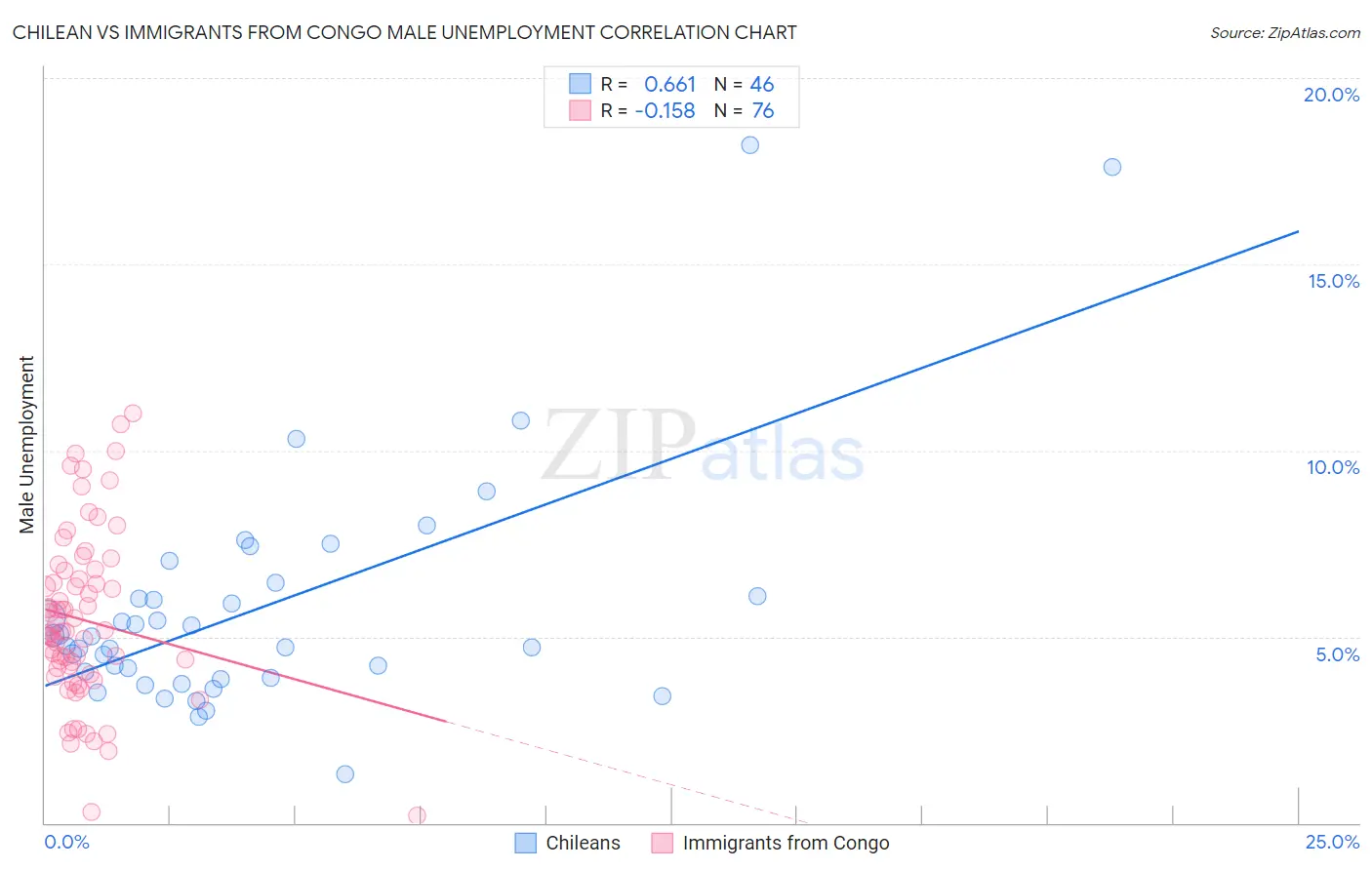 Chilean vs Immigrants from Congo Male Unemployment