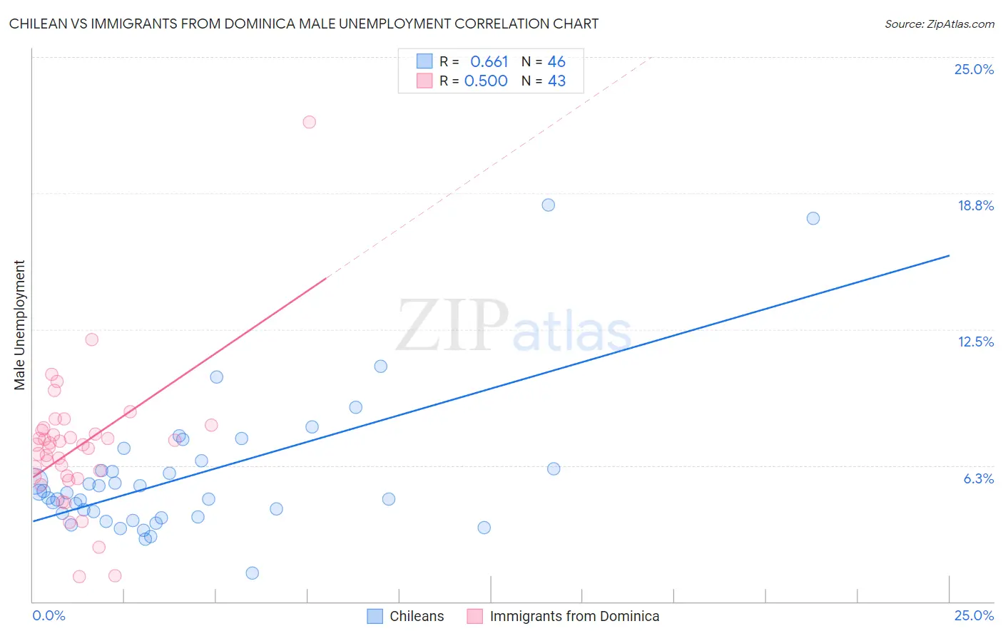Chilean vs Immigrants from Dominica Male Unemployment