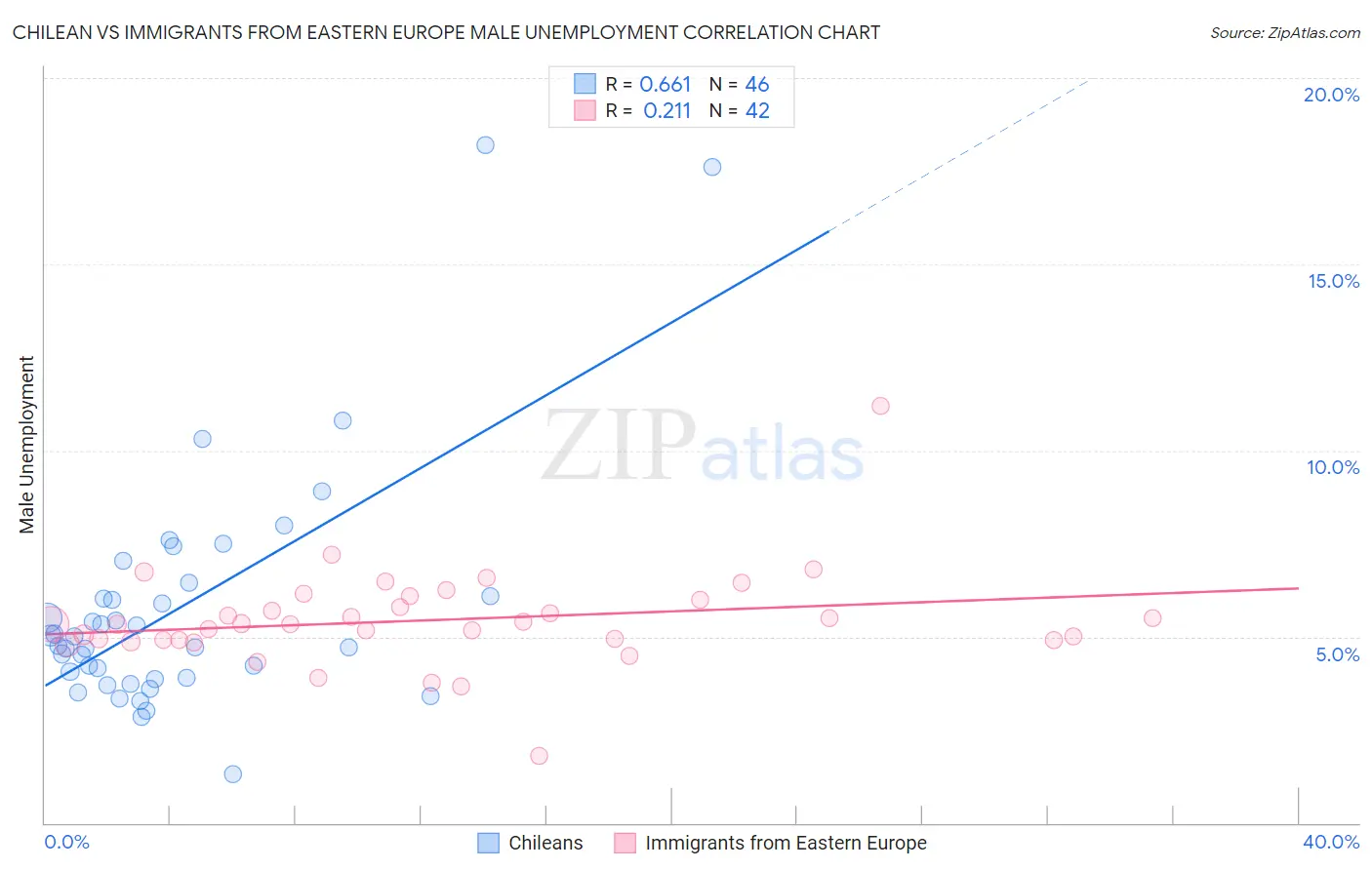 Chilean vs Immigrants from Eastern Europe Male Unemployment