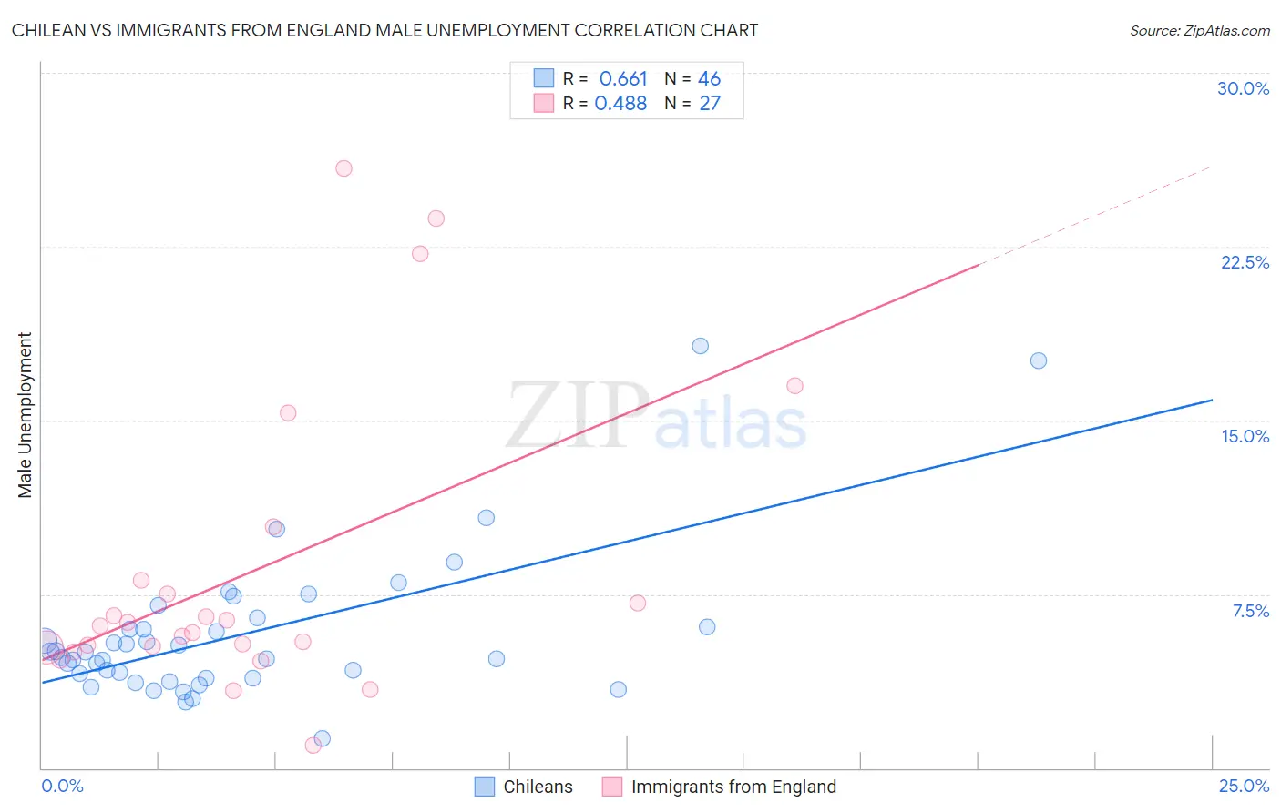Chilean vs Immigrants from England Male Unemployment