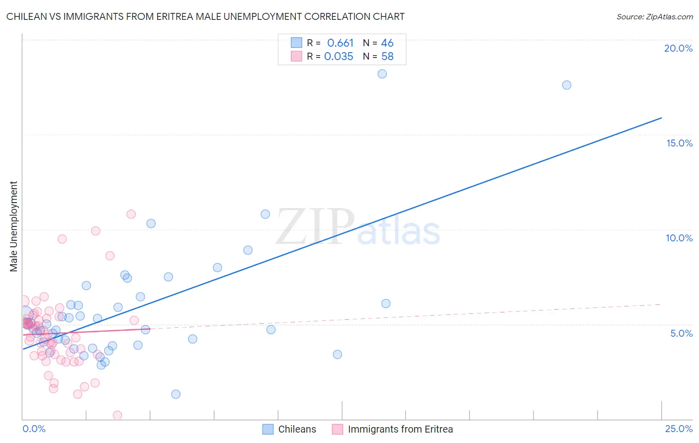Chilean vs Immigrants from Eritrea Male Unemployment