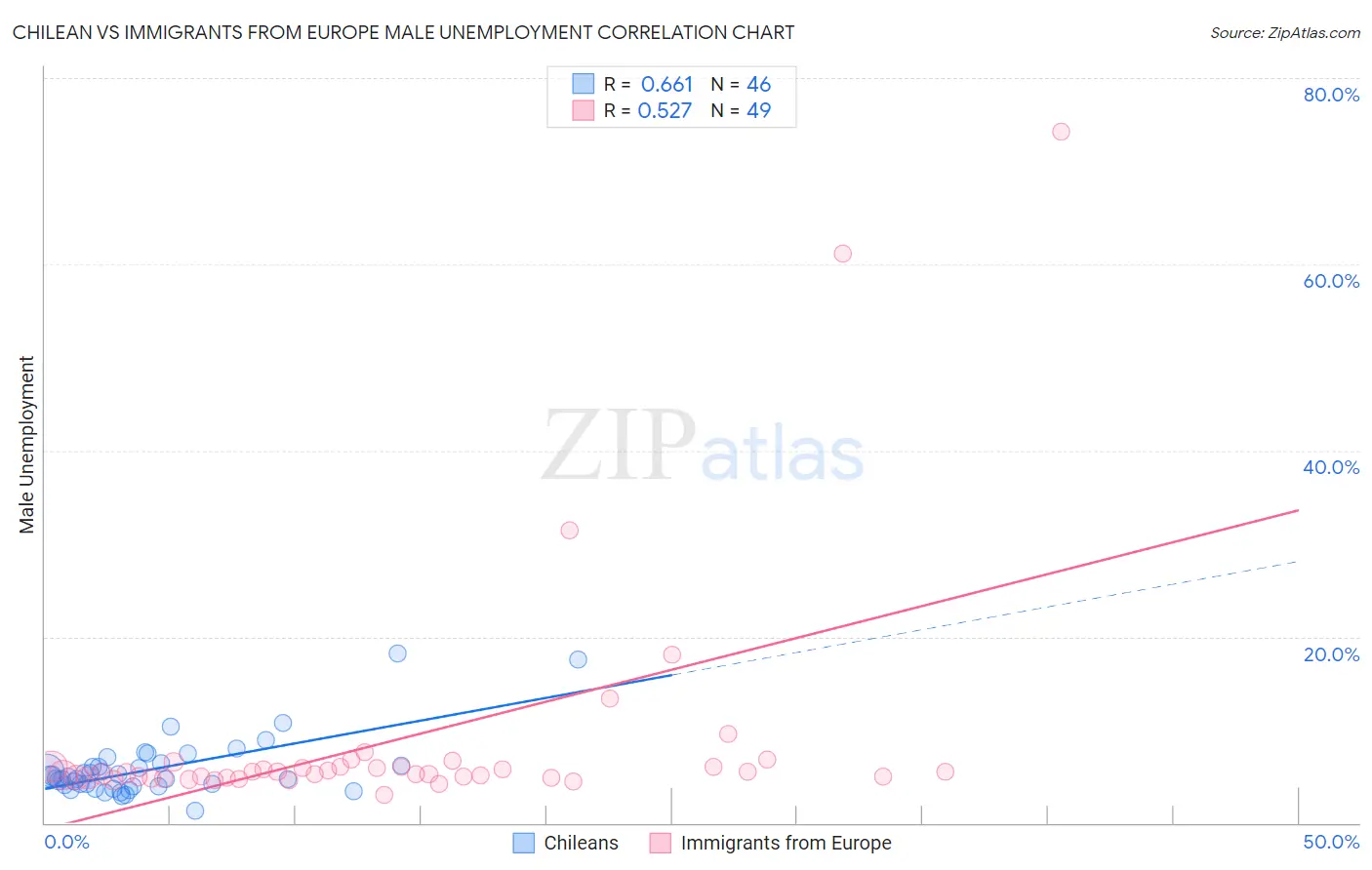 Chilean vs Immigrants from Europe Male Unemployment