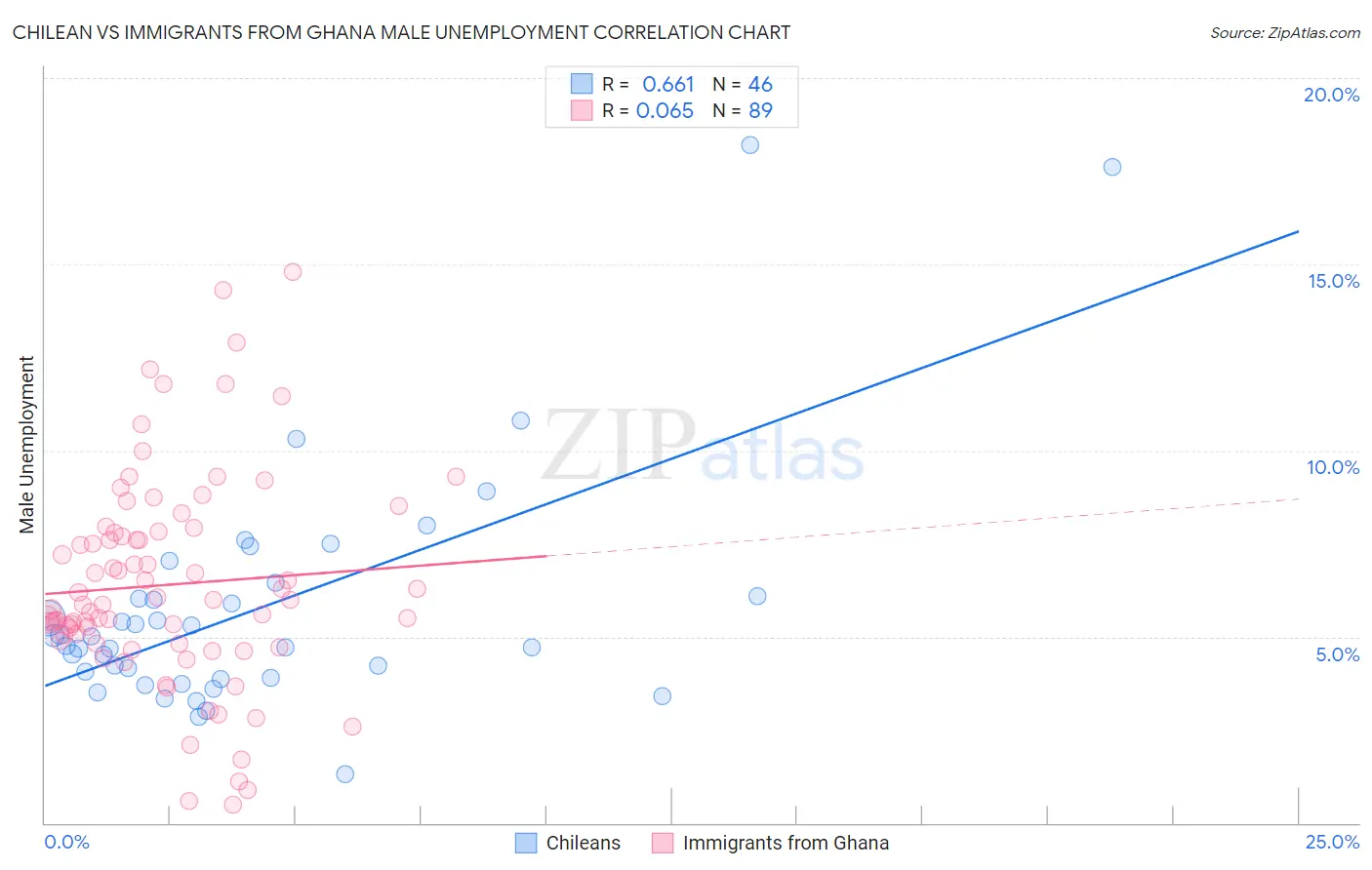 Chilean vs Immigrants from Ghana Male Unemployment