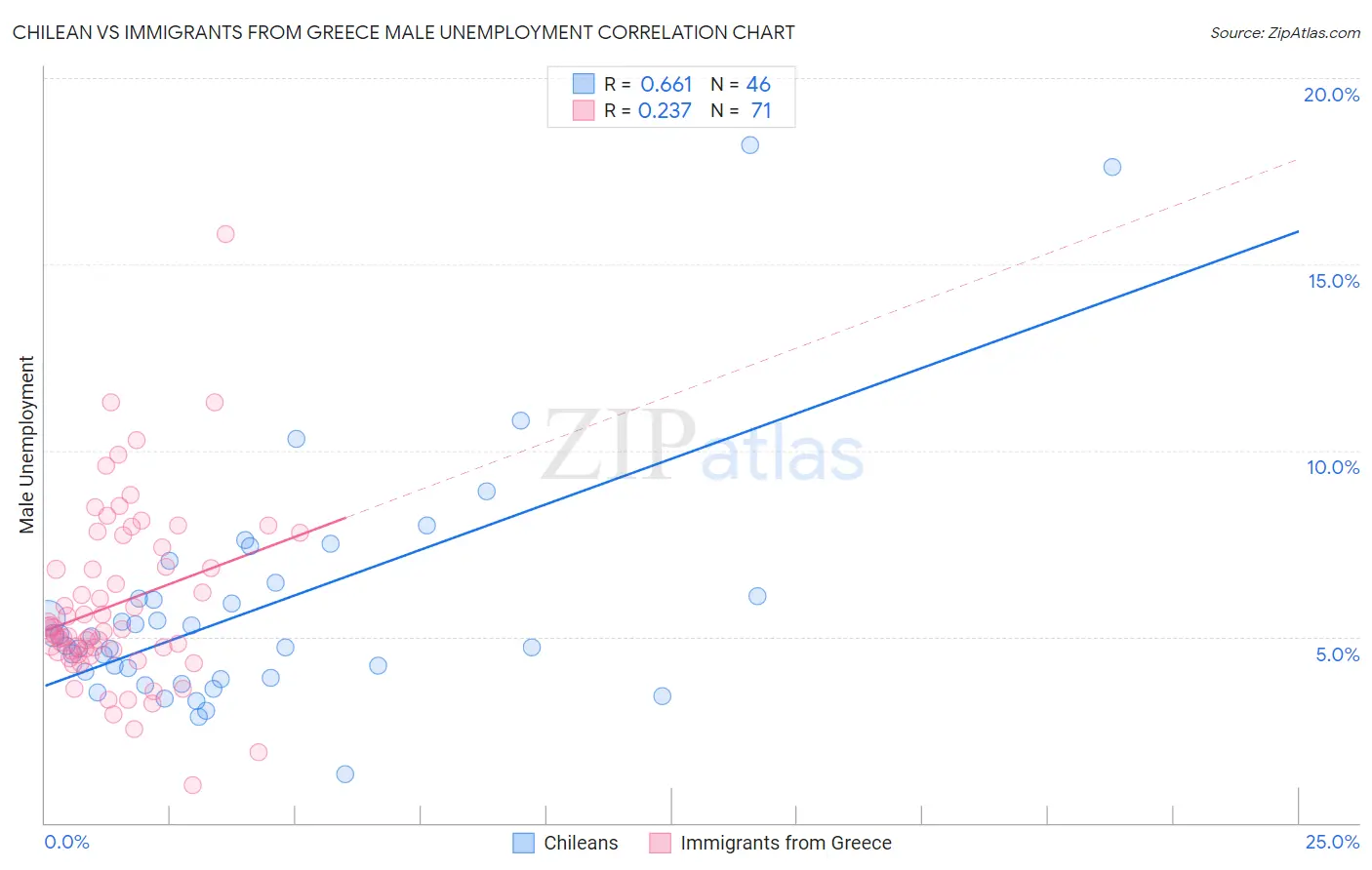 Chilean vs Immigrants from Greece Male Unemployment