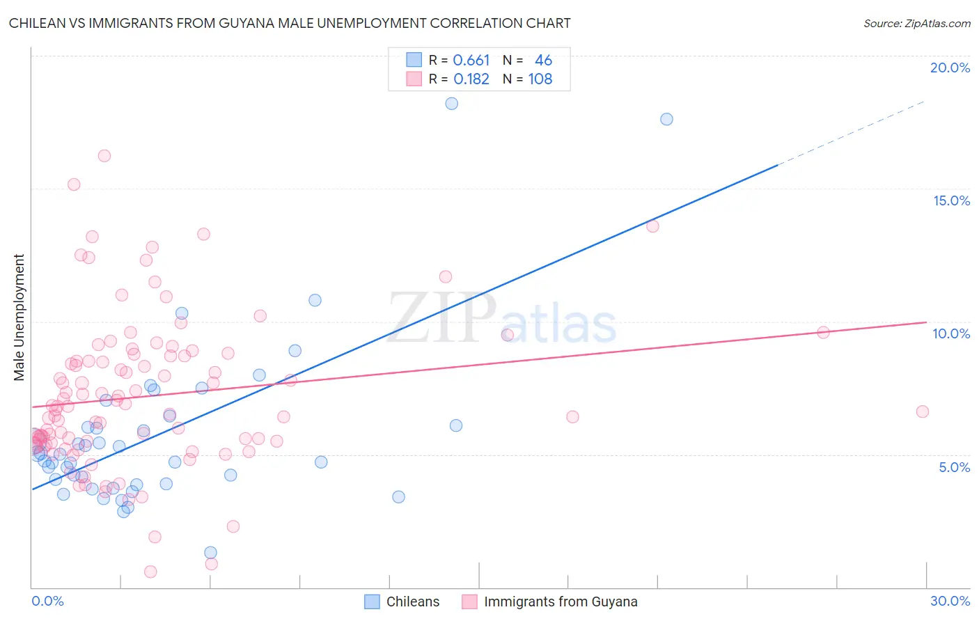 Chilean vs Immigrants from Guyana Male Unemployment