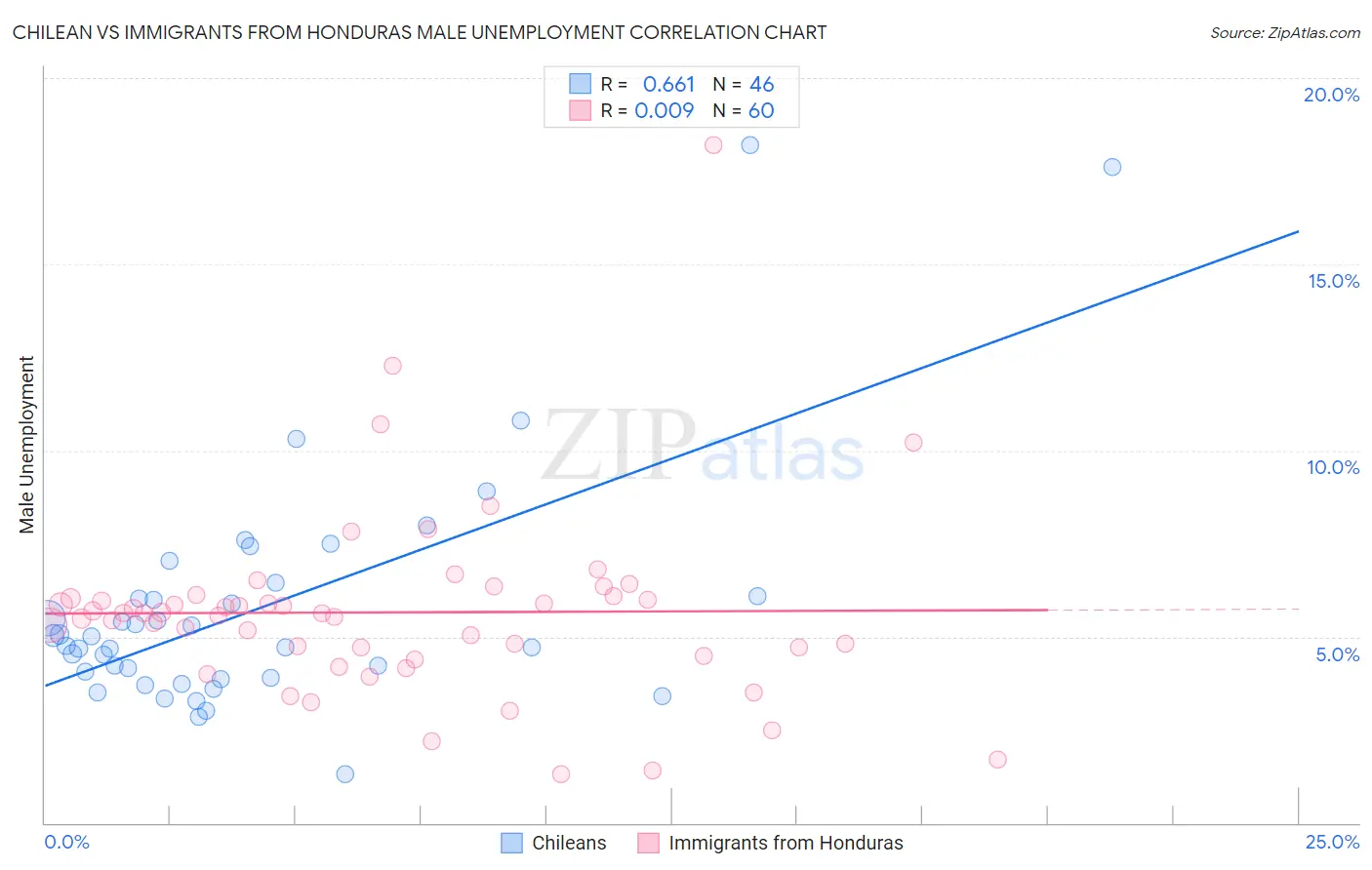 Chilean vs Immigrants from Honduras Male Unemployment