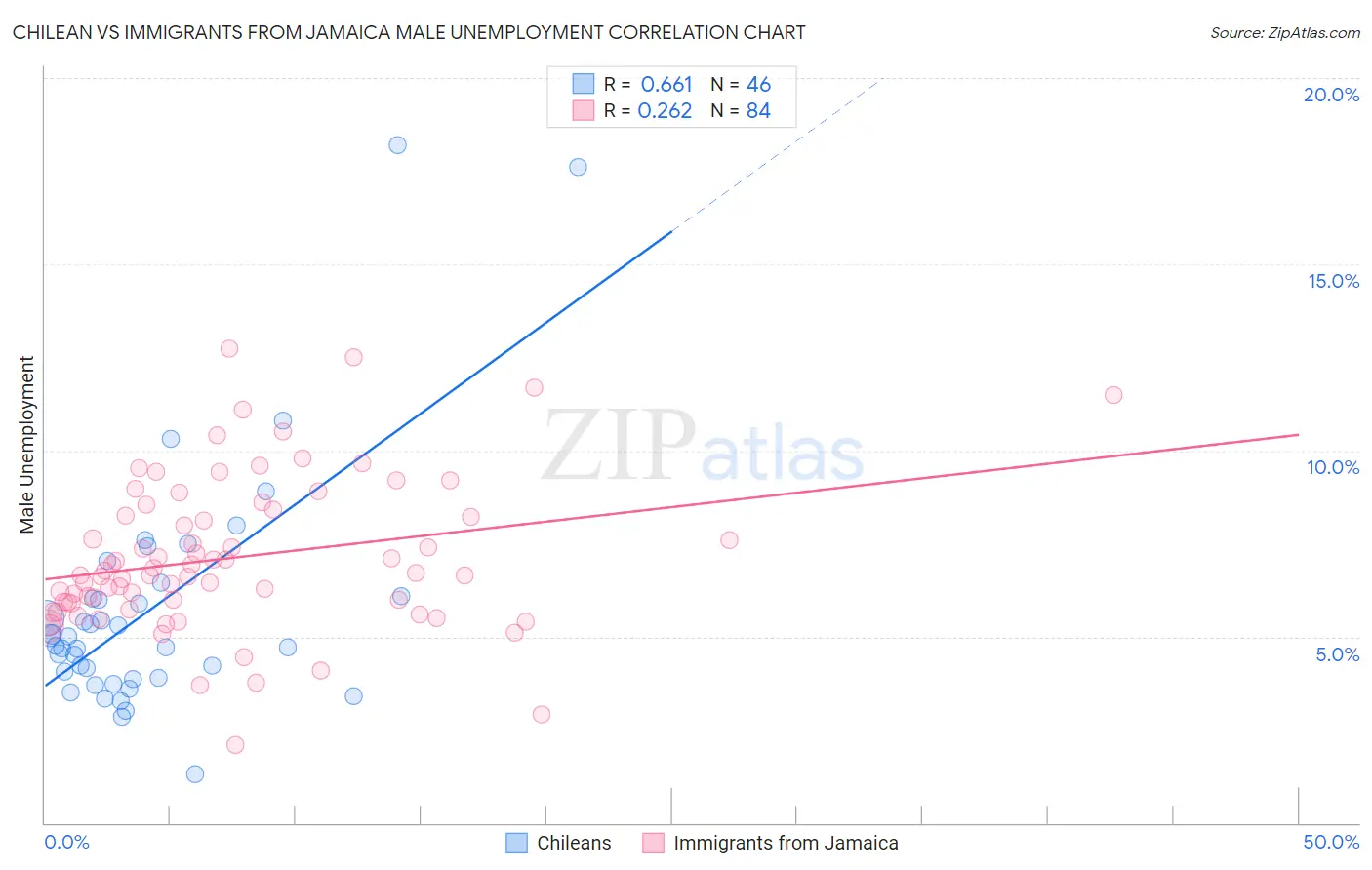 Chilean vs Immigrants from Jamaica Male Unemployment