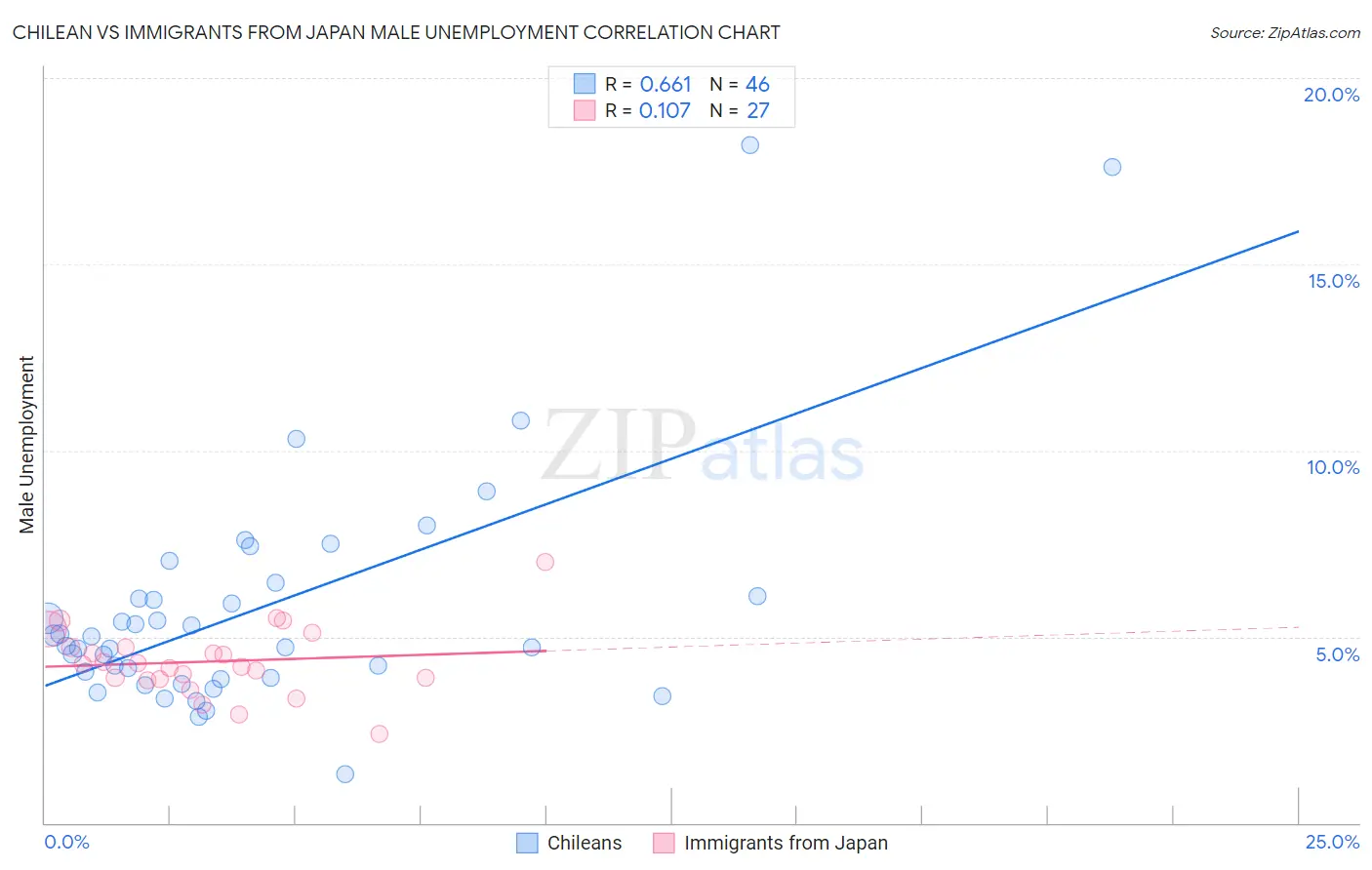 Chilean vs Immigrants from Japan Male Unemployment