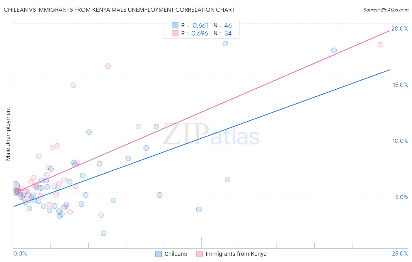 Chilean vs Immigrants from Kenya Male Unemployment