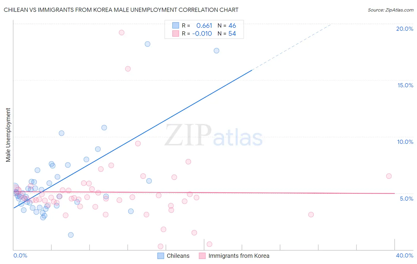 Chilean vs Immigrants from Korea Male Unemployment