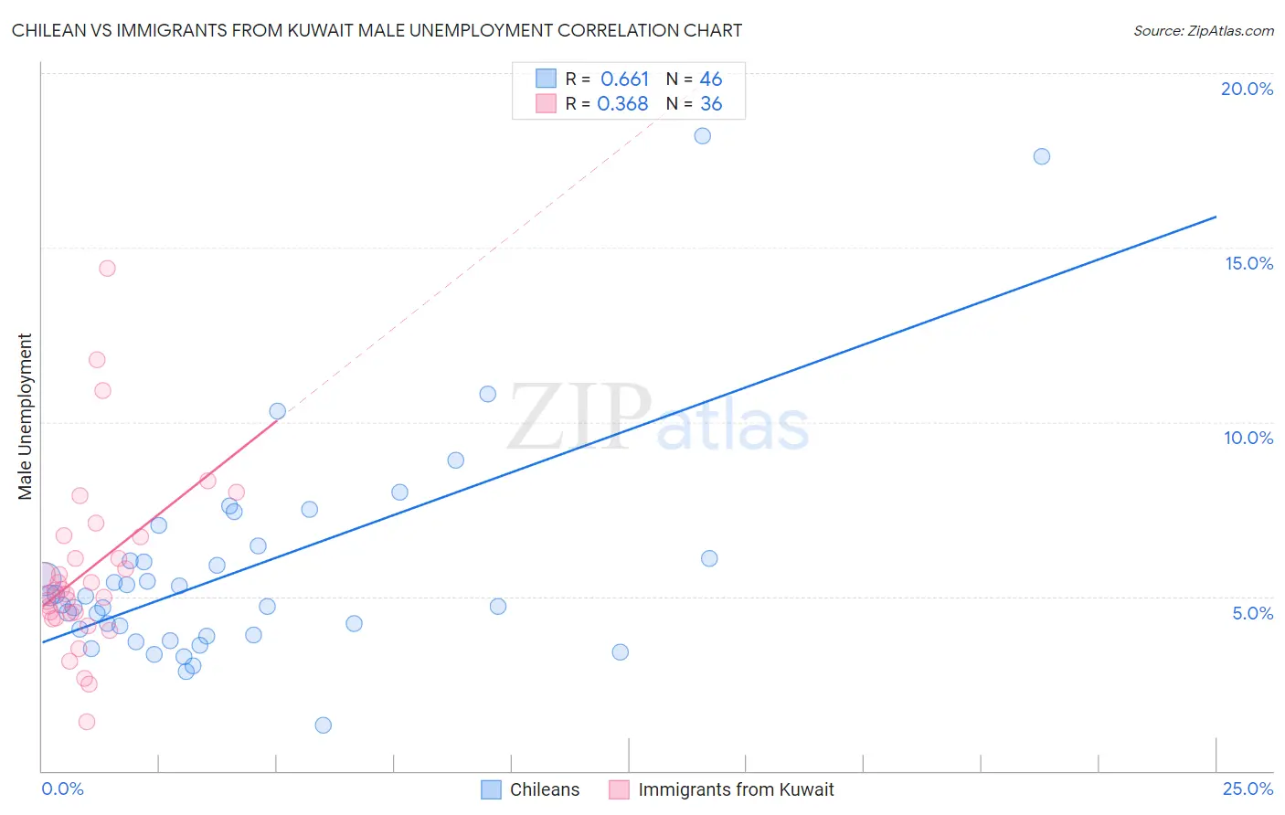 Chilean vs Immigrants from Kuwait Male Unemployment