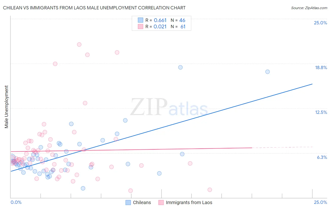 Chilean vs Immigrants from Laos Male Unemployment