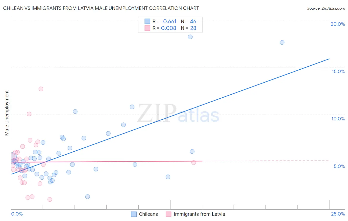 Chilean vs Immigrants from Latvia Male Unemployment