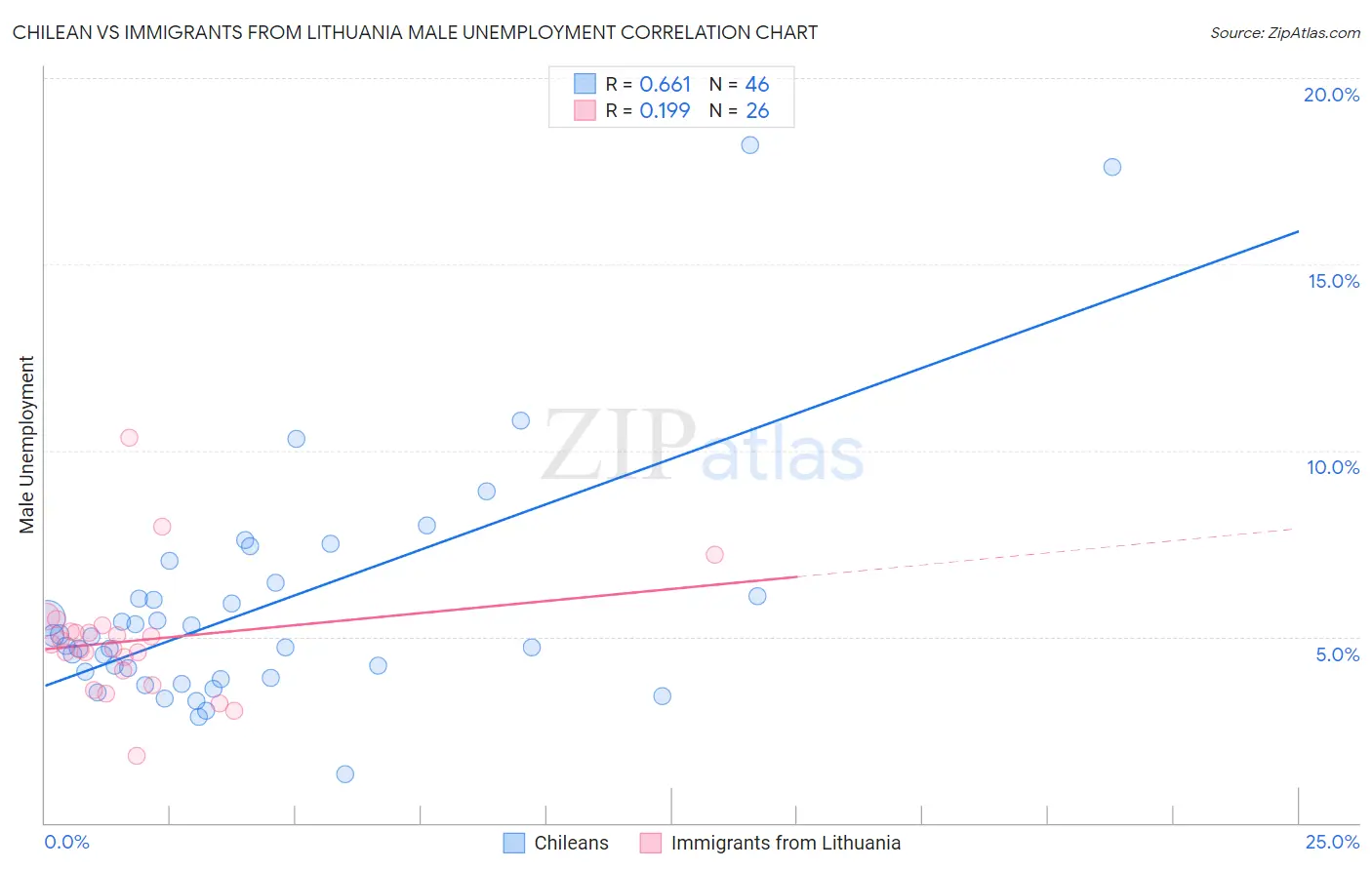 Chilean vs Immigrants from Lithuania Male Unemployment