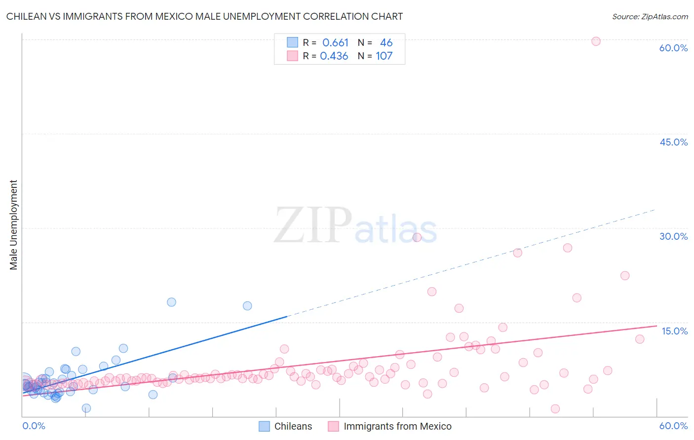 Chilean vs Immigrants from Mexico Male Unemployment