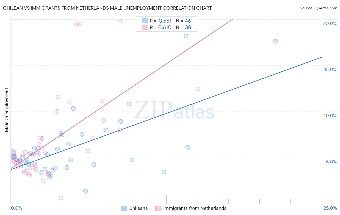 Chilean vs Immigrants from Netherlands Male Unemployment