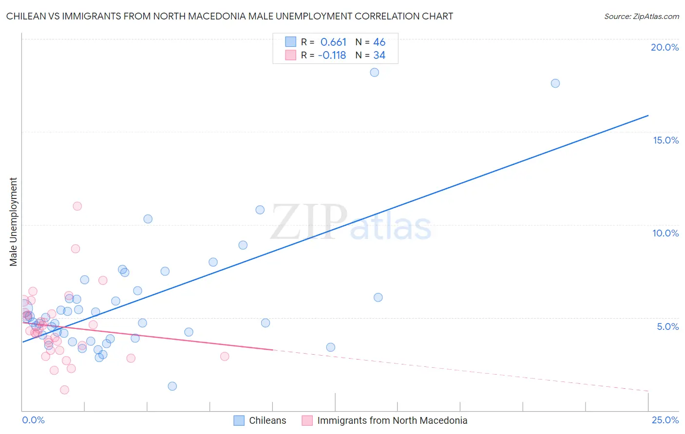 Chilean vs Immigrants from North Macedonia Male Unemployment
