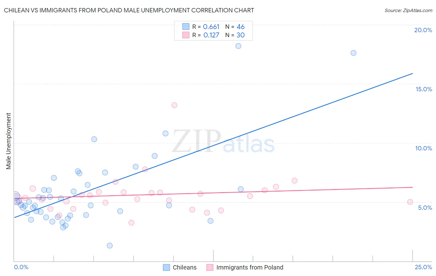 Chilean vs Immigrants from Poland Male Unemployment