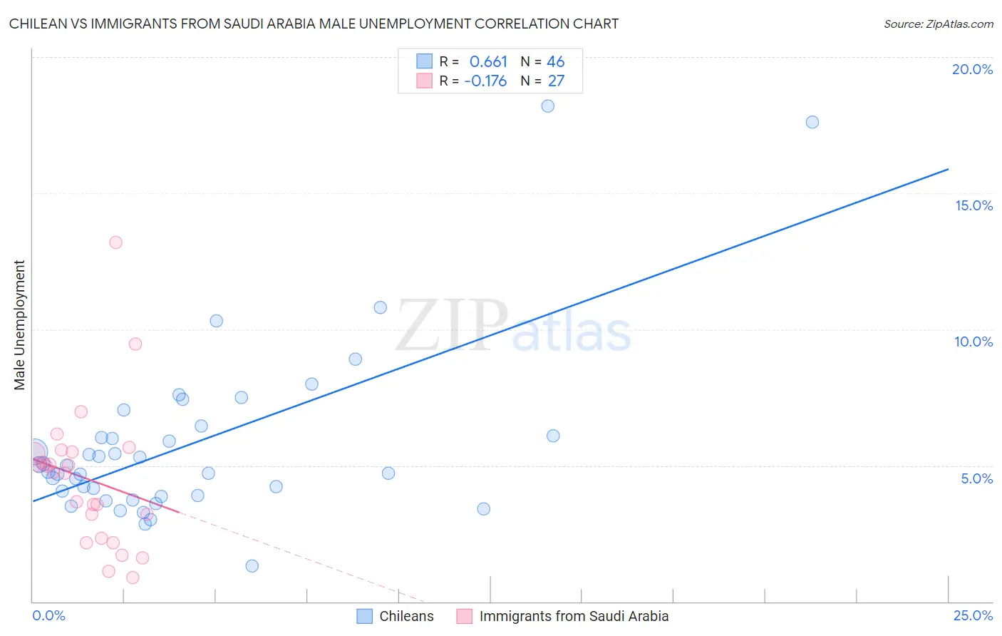 Chilean vs Immigrants from Saudi Arabia Male Unemployment