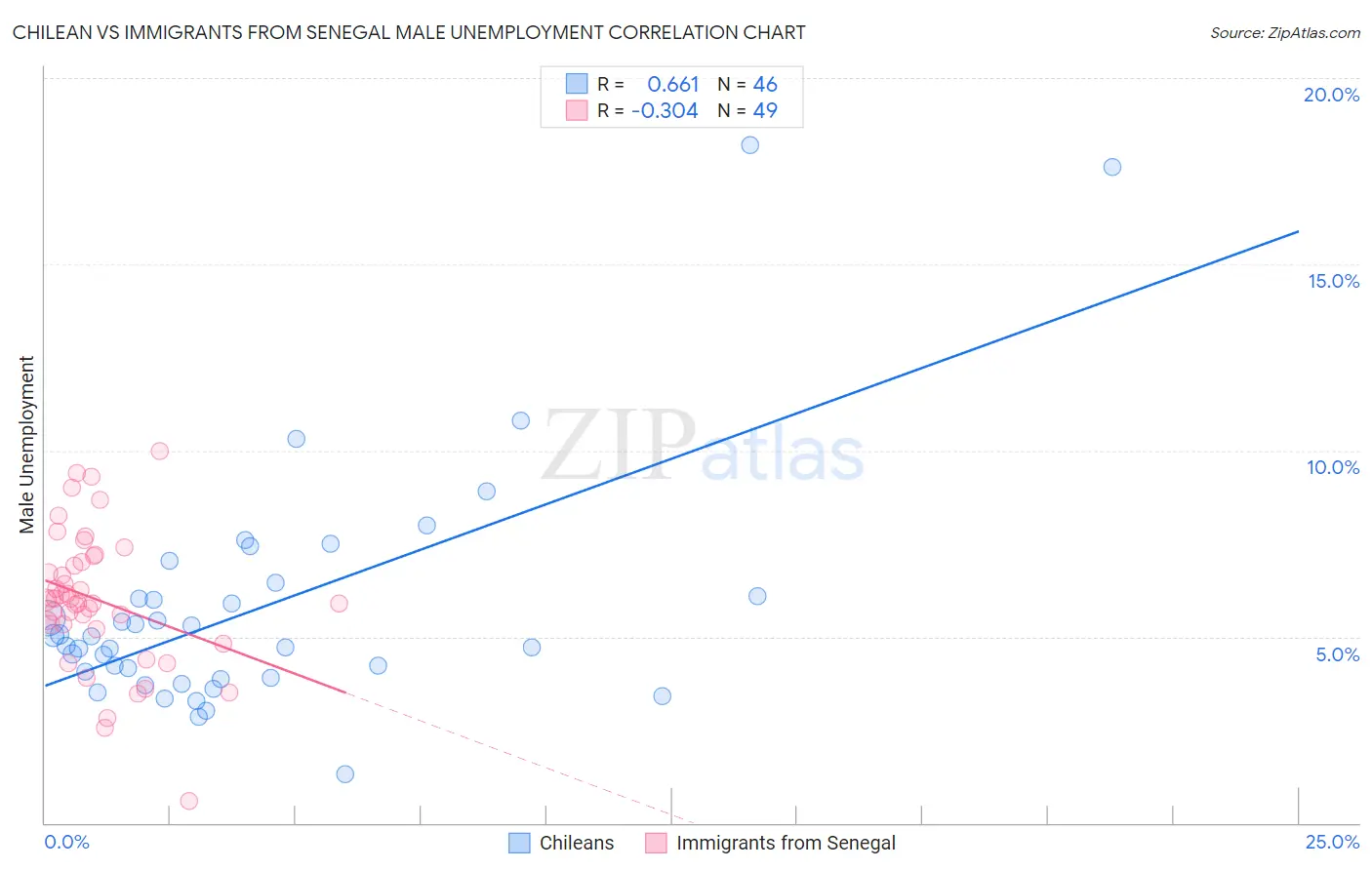 Chilean vs Immigrants from Senegal Male Unemployment