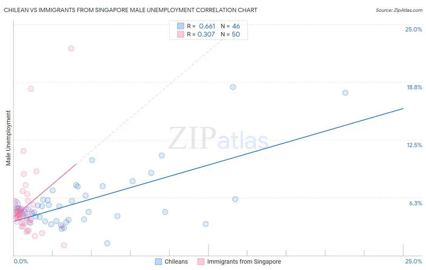 Chilean vs Immigrants from Singapore Male Unemployment