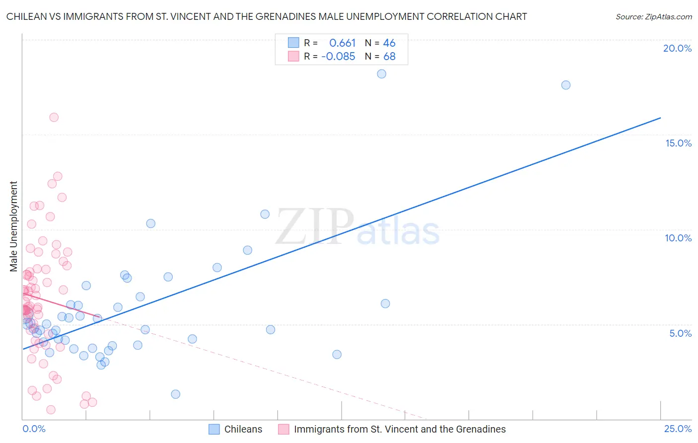 Chilean vs Immigrants from St. Vincent and the Grenadines Male Unemployment