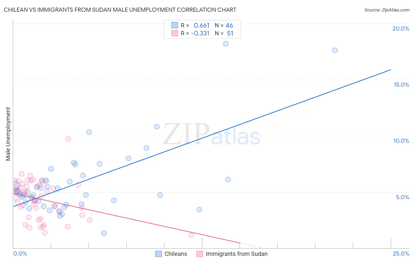 Chilean vs Immigrants from Sudan Male Unemployment