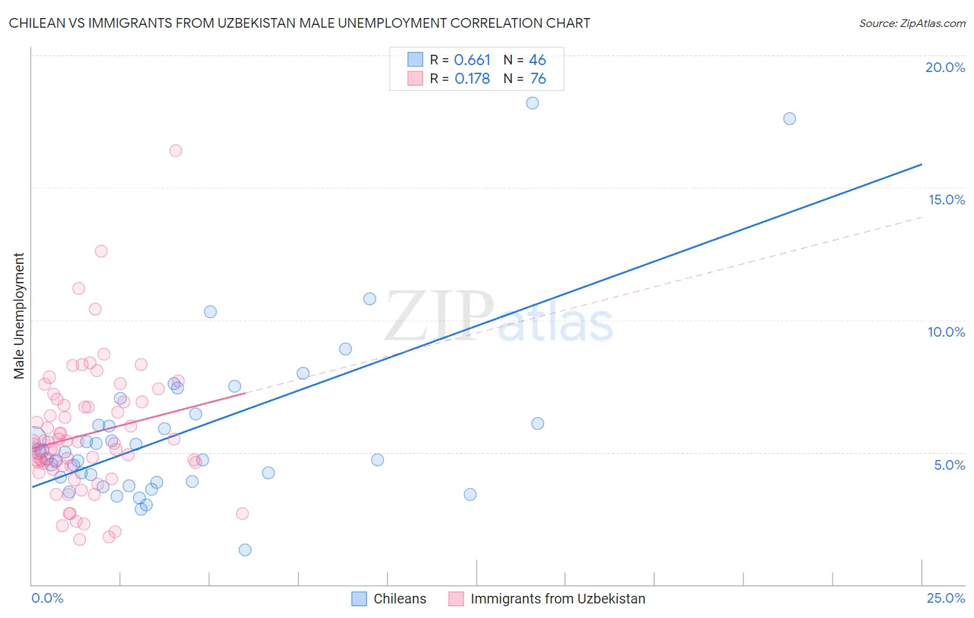 Chilean vs Immigrants from Uzbekistan Male Unemployment
