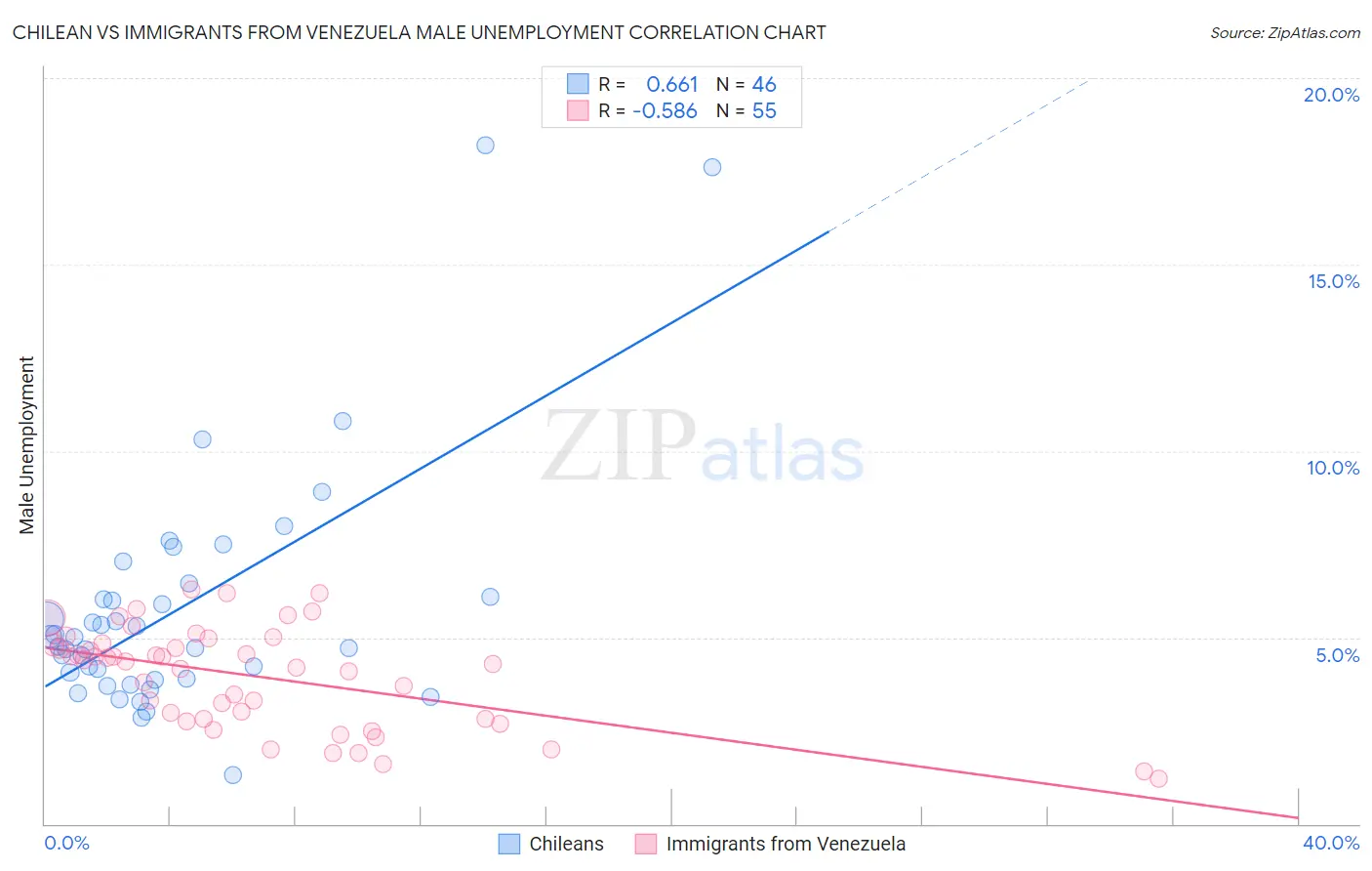 Chilean vs Immigrants from Venezuela Male Unemployment