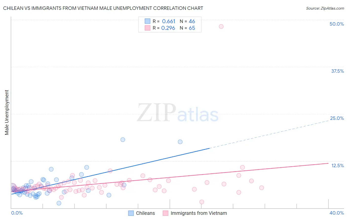 Chilean vs Immigrants from Vietnam Male Unemployment