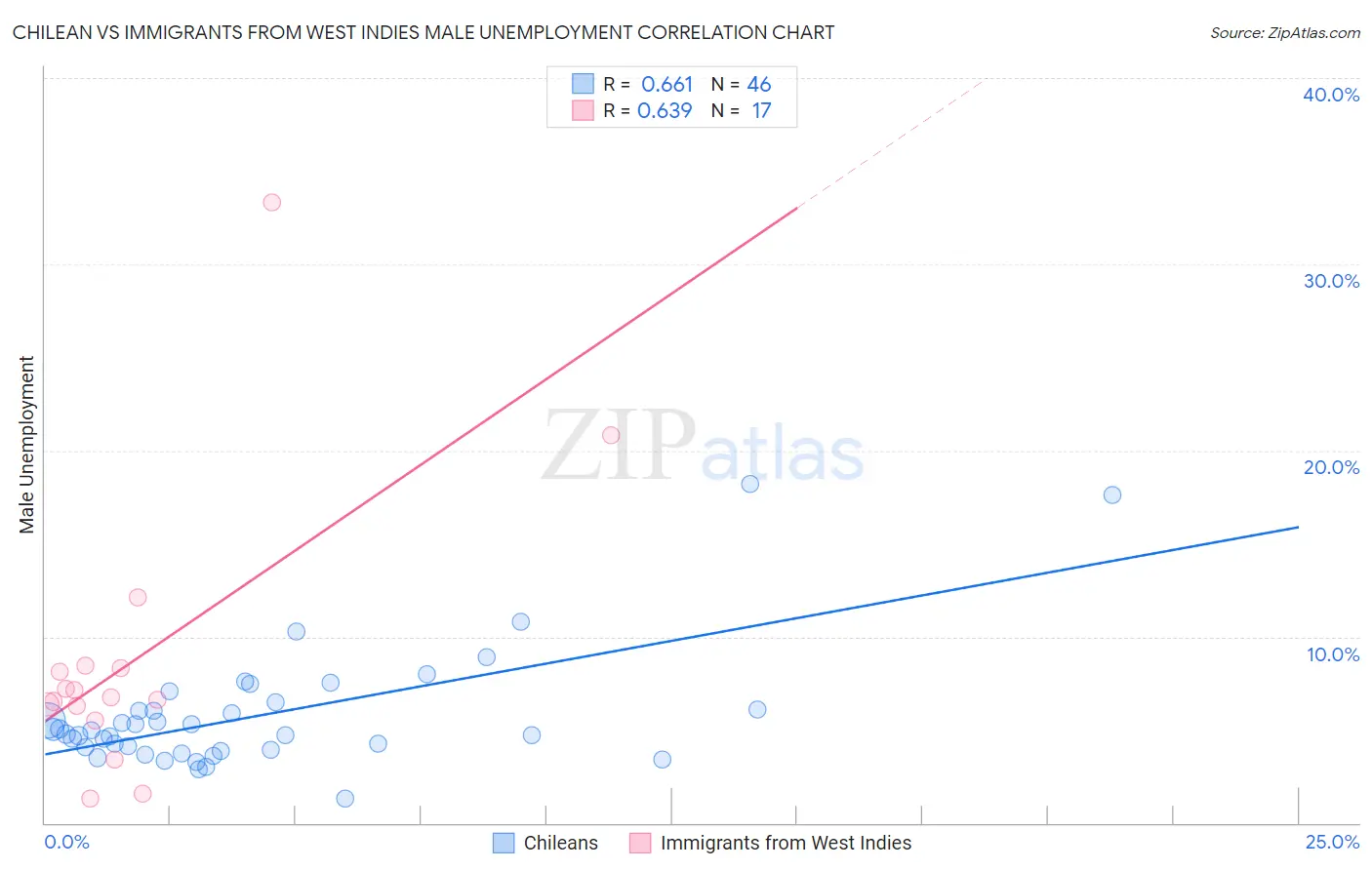 Chilean vs Immigrants from West Indies Male Unemployment