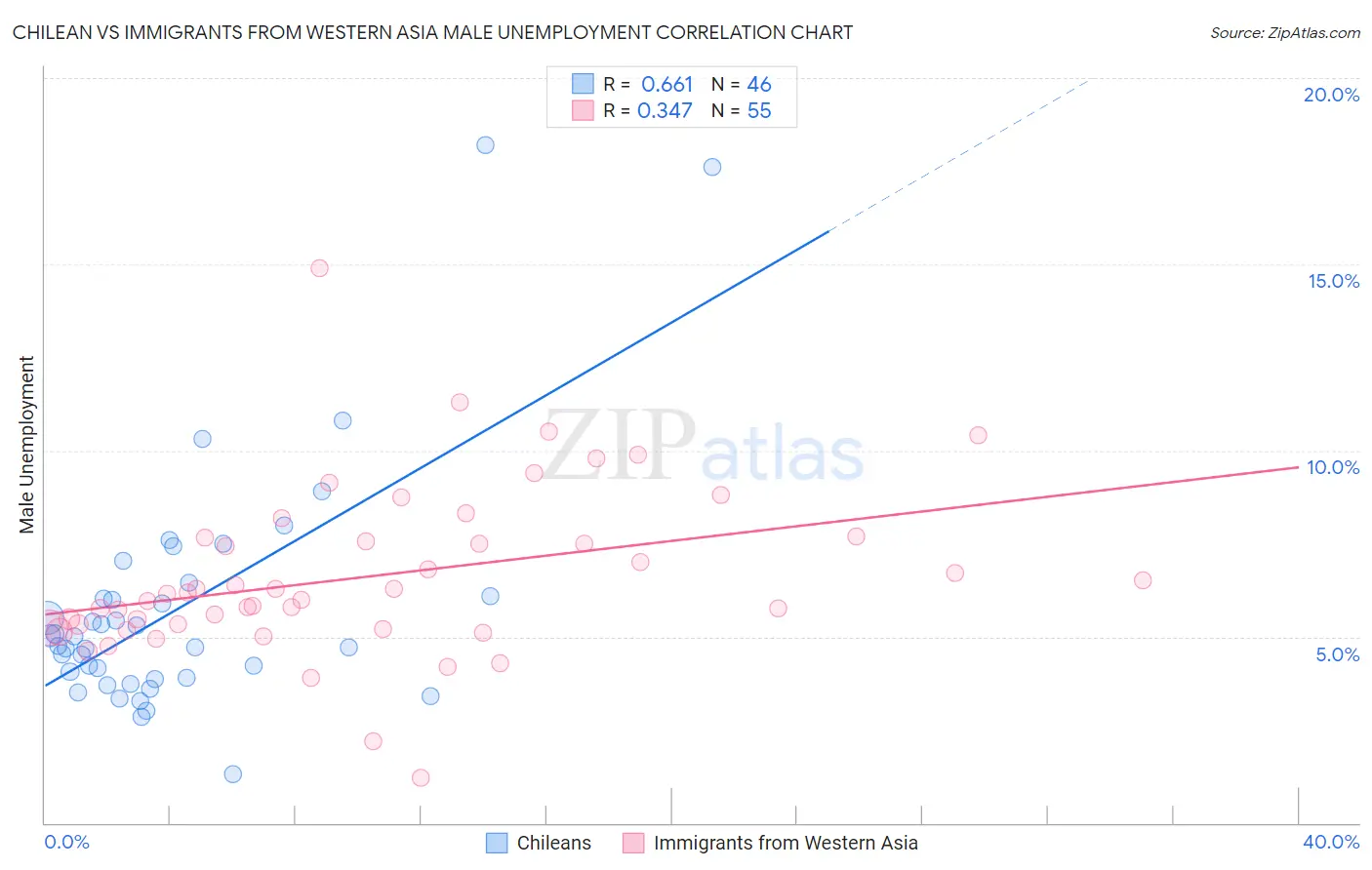Chilean vs Immigrants from Western Asia Male Unemployment