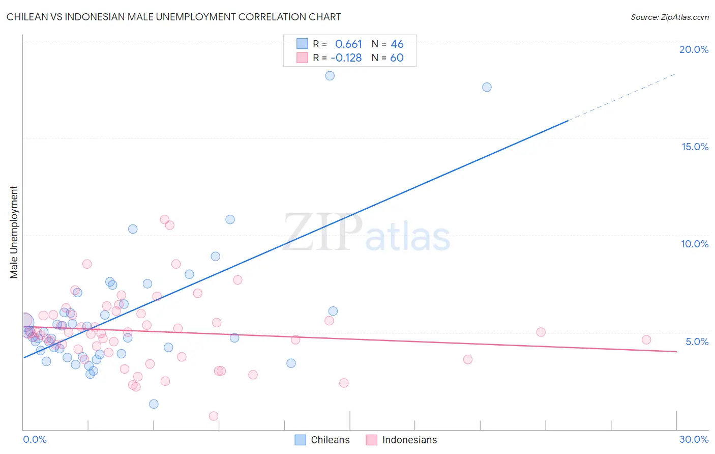 Chilean vs Indonesian Male Unemployment