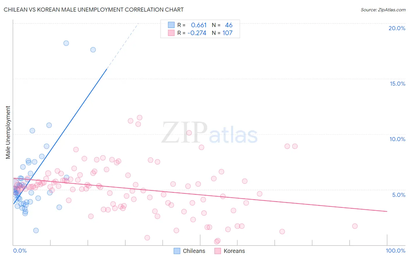 Chilean vs Korean Male Unemployment