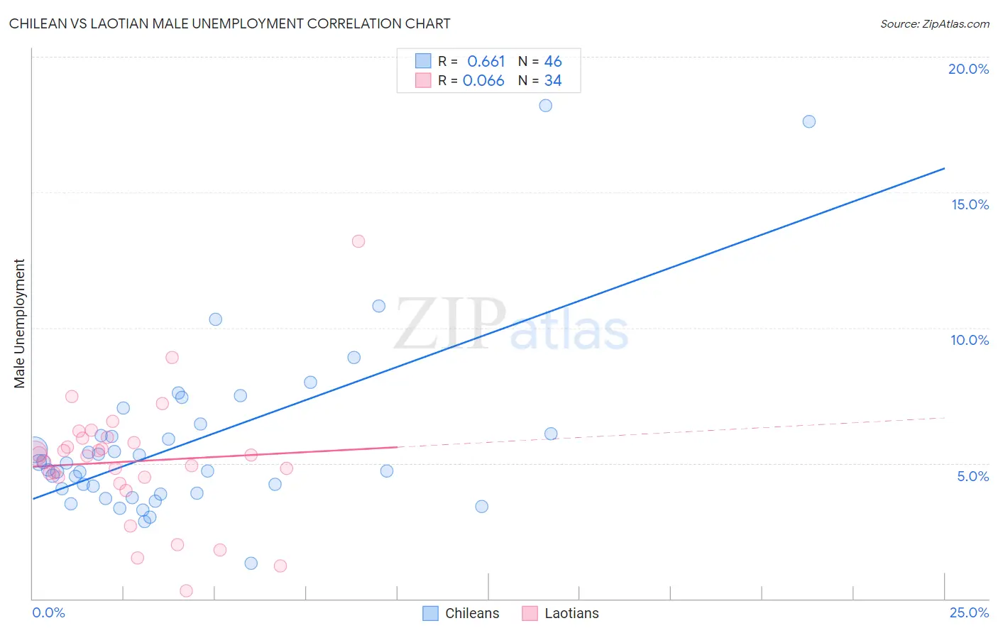 Chilean vs Laotian Male Unemployment