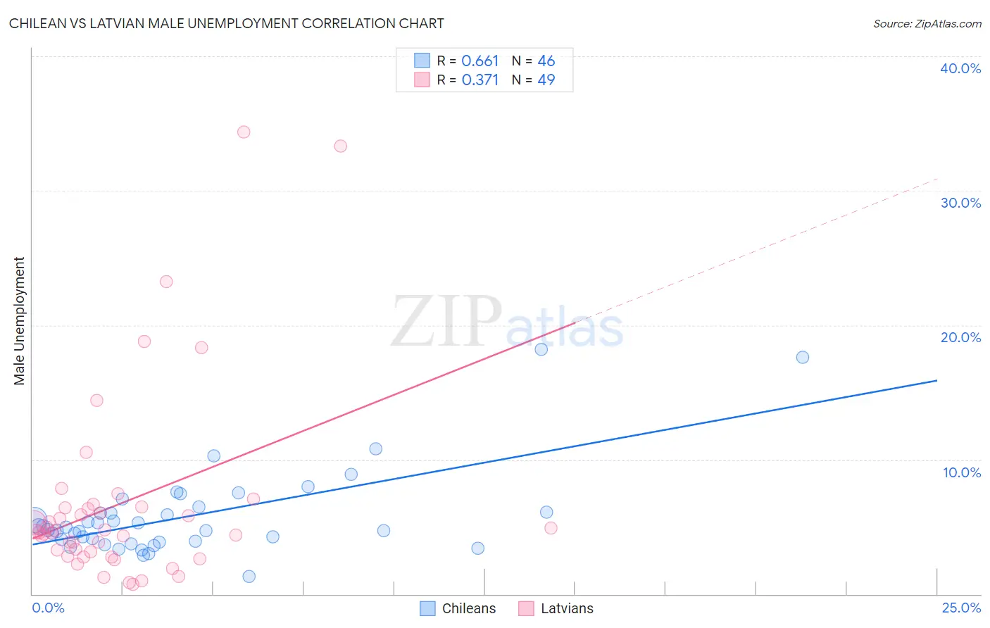 Chilean vs Latvian Male Unemployment