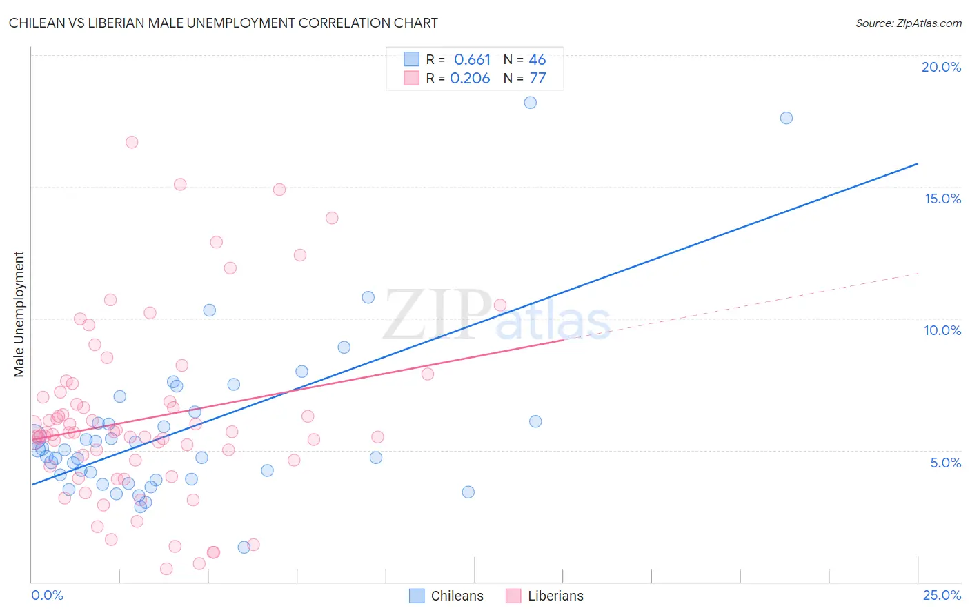 Chilean vs Liberian Male Unemployment