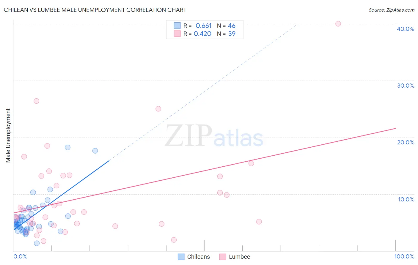 Chilean vs Lumbee Male Unemployment