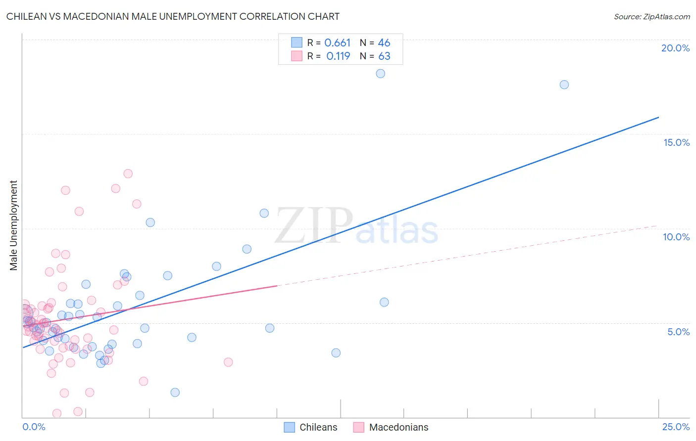 Chilean vs Macedonian Male Unemployment
