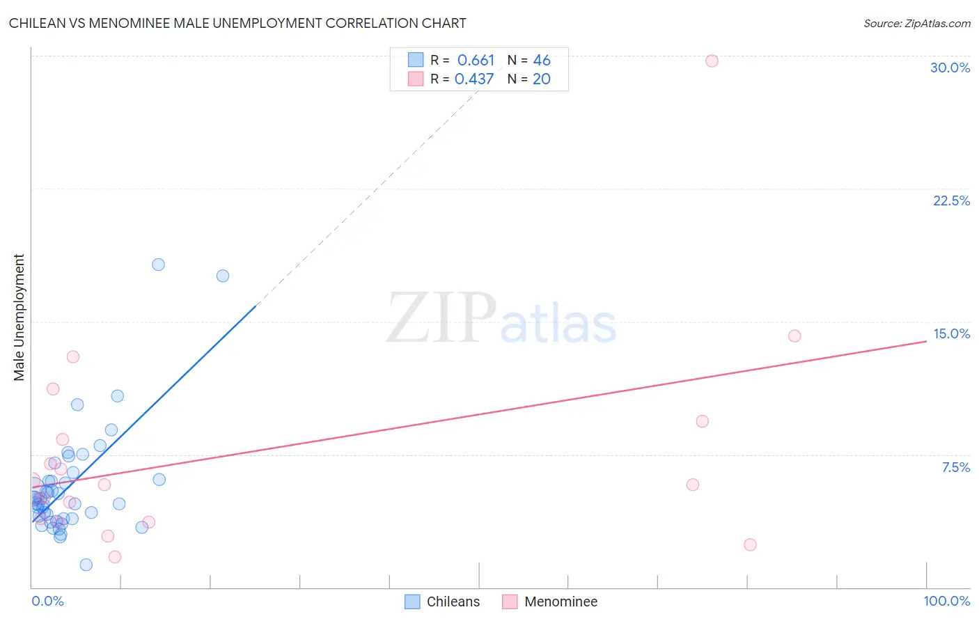Chilean vs Menominee Male Unemployment