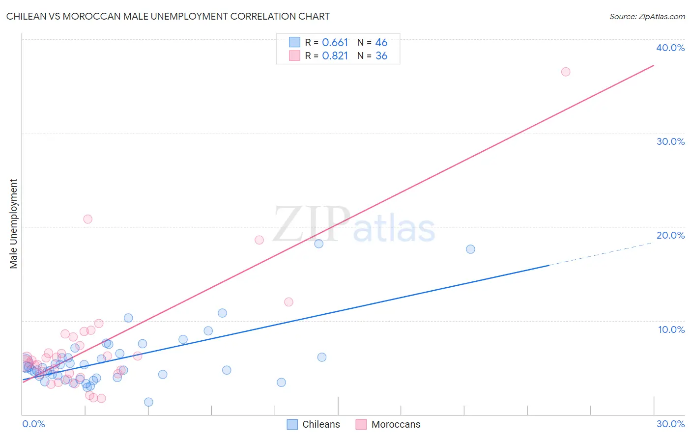 Chilean vs Moroccan Male Unemployment