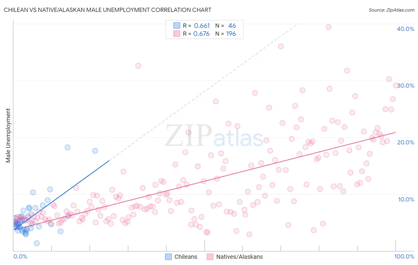 Chilean vs Native/Alaskan Male Unemployment