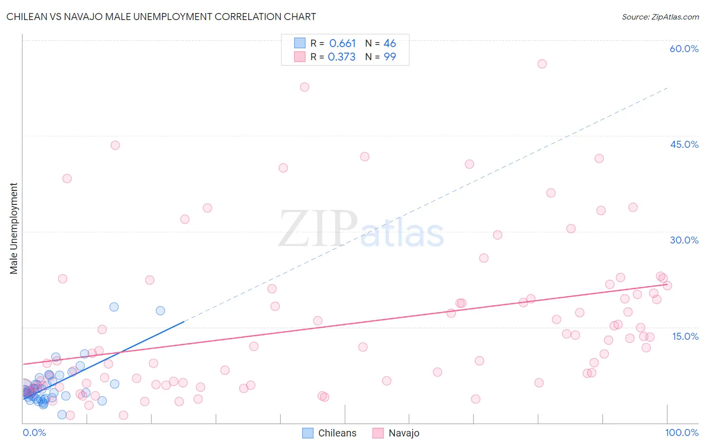 Chilean vs Navajo Male Unemployment