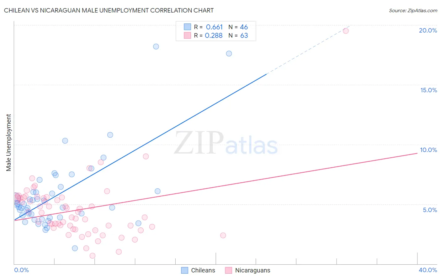 Chilean vs Nicaraguan Male Unemployment