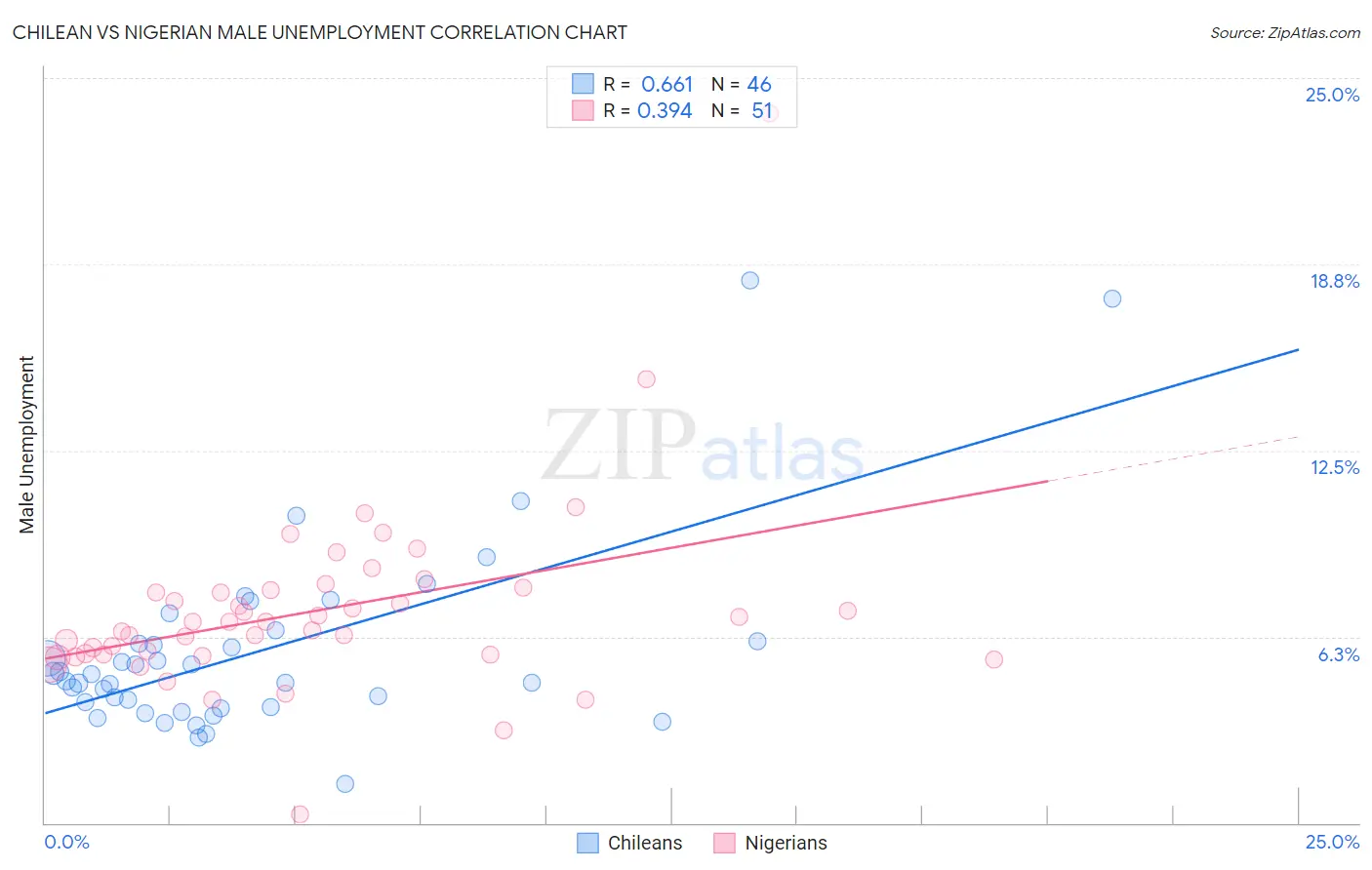 Chilean vs Nigerian Male Unemployment