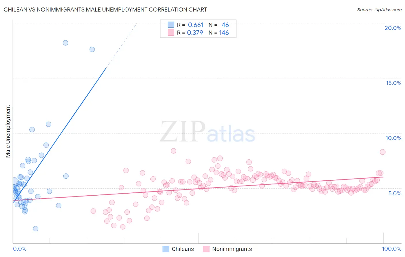 Chilean vs Nonimmigrants Male Unemployment