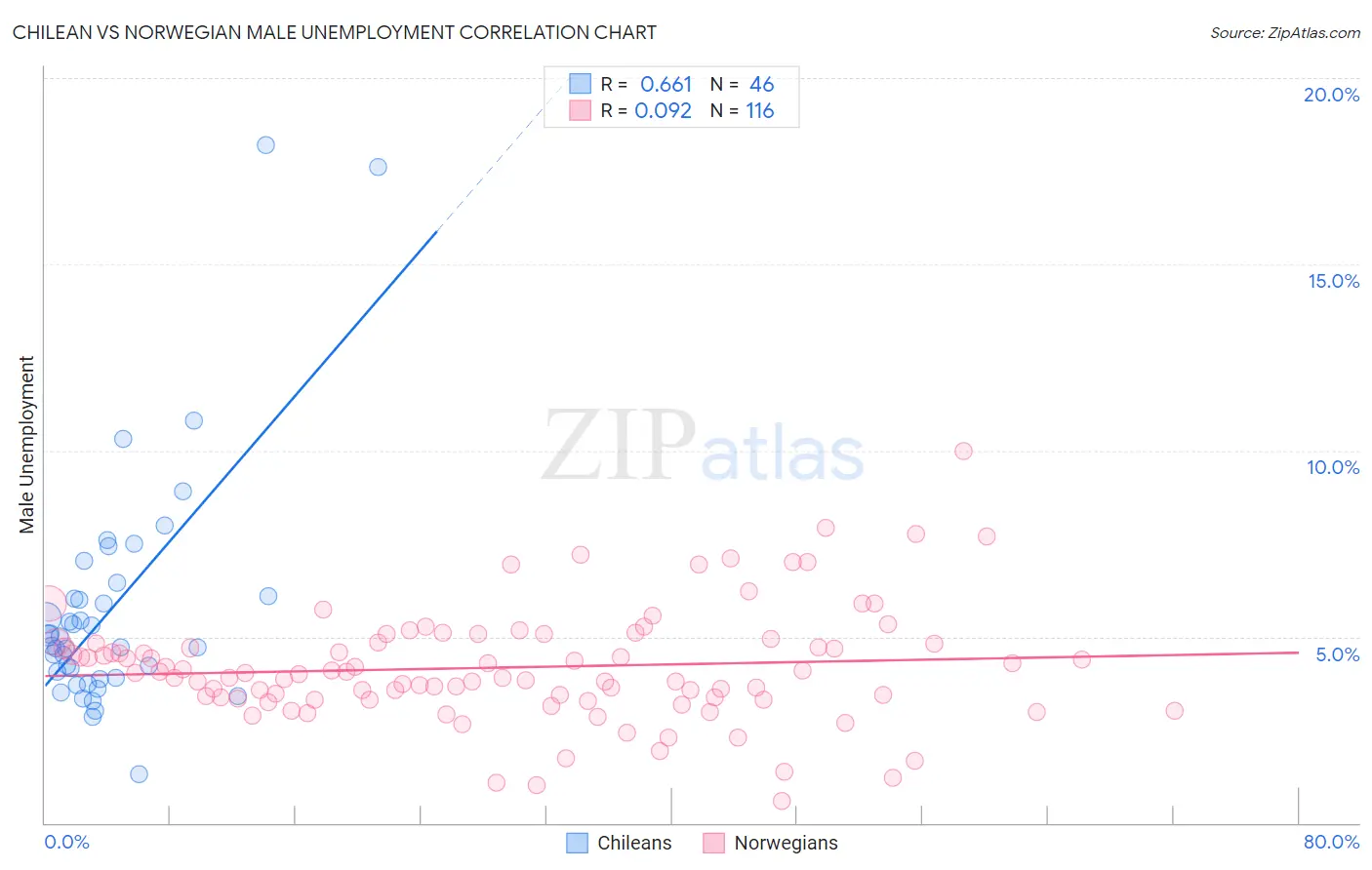 Chilean vs Norwegian Male Unemployment