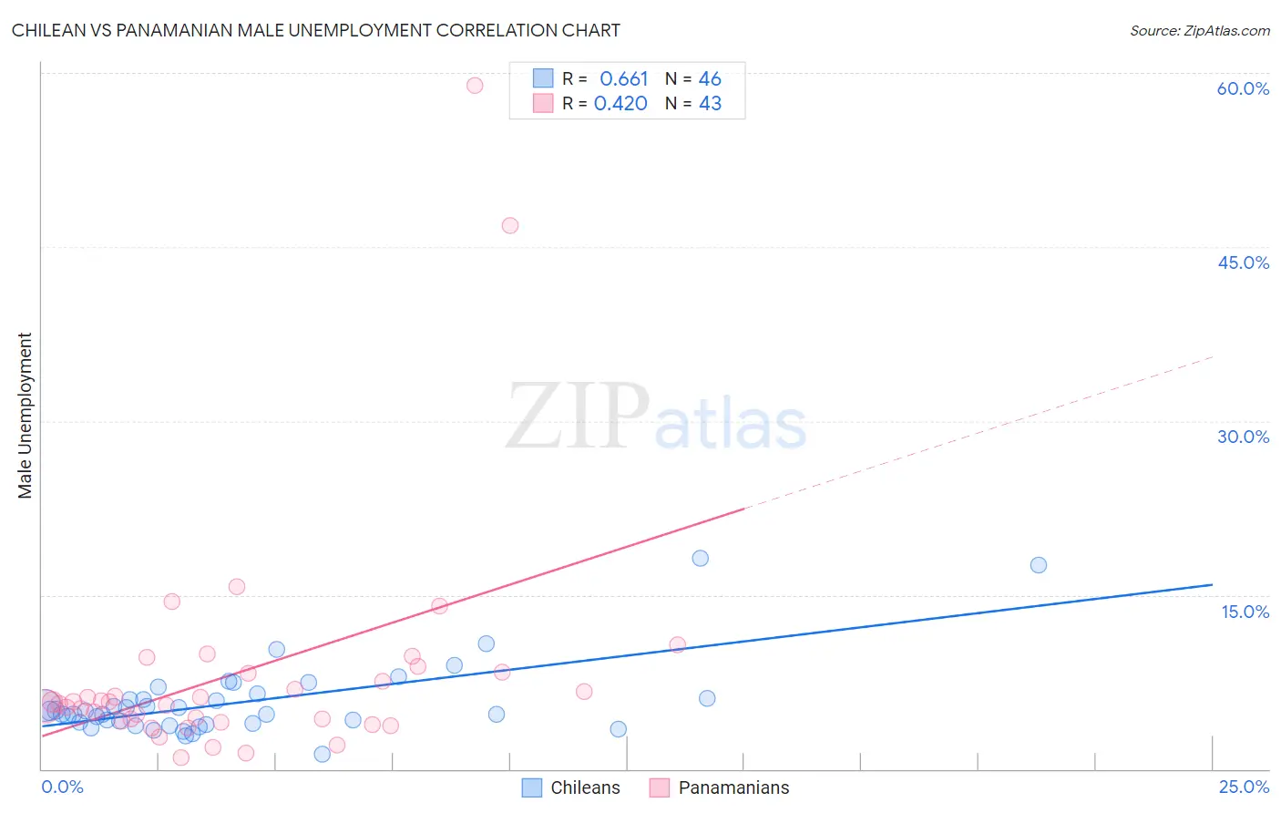 Chilean vs Panamanian Male Unemployment